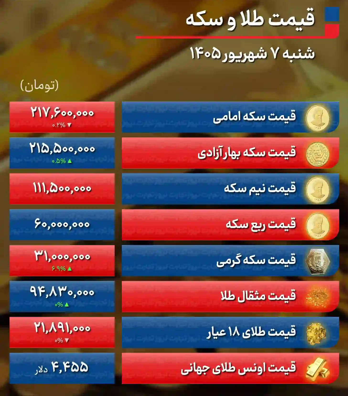 پیش&zwnj; بینی قیمت طلا و سکه / صعود دلار، جای خالی اونس جهانی را در بازار طلا پر می&zwnj;کند