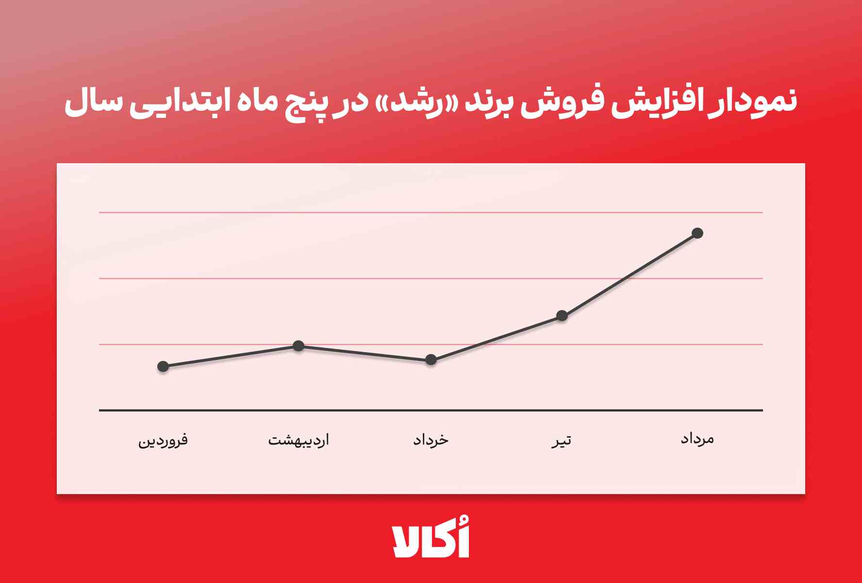 افزایش فروش برند رشد افزایش فروش برند رشد