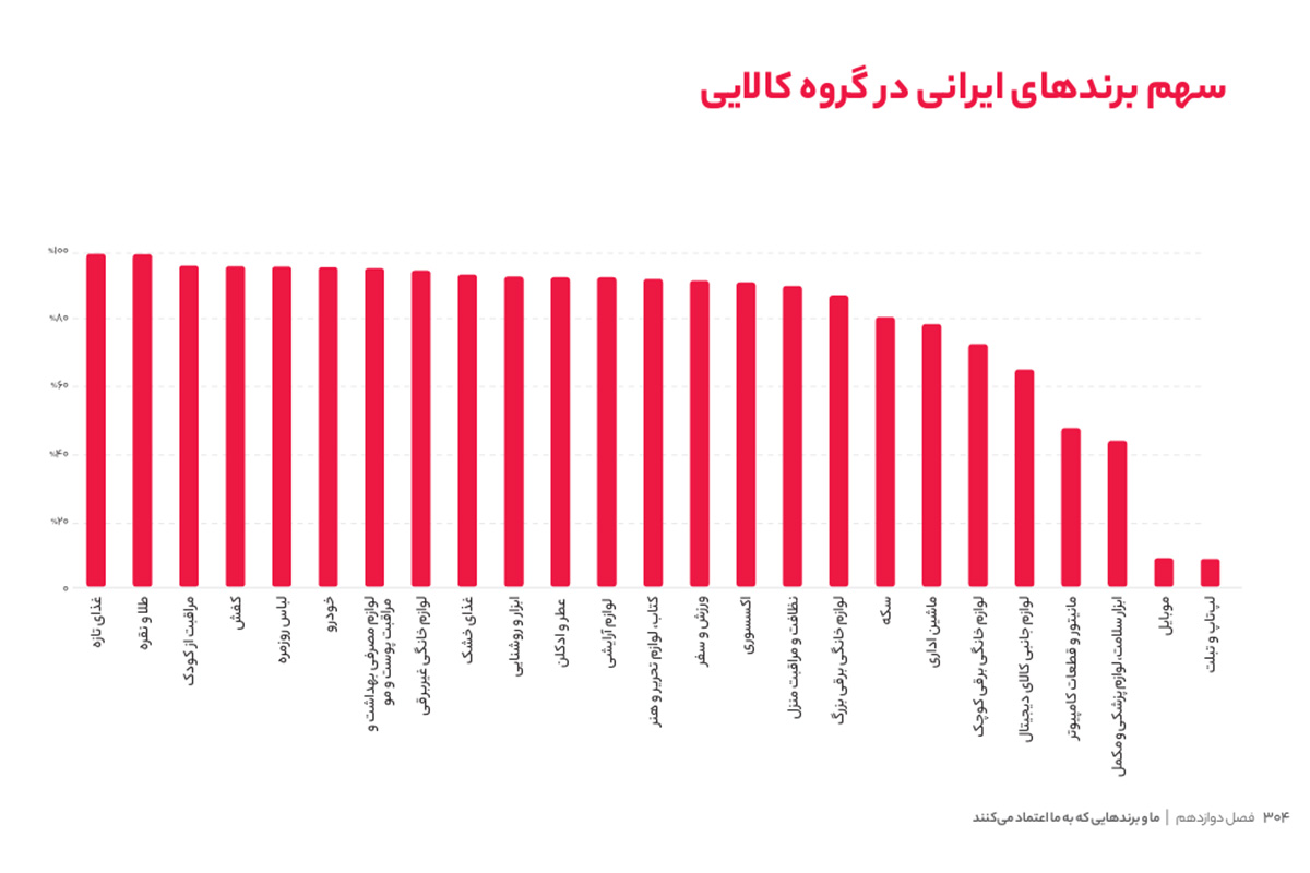 برندهای ایرانی نیمی از فروش دیجیکالا را تشکیل میدهند برندهای ایرانی نیمی از فروش دیجیکالا را تشکیل میدهند
