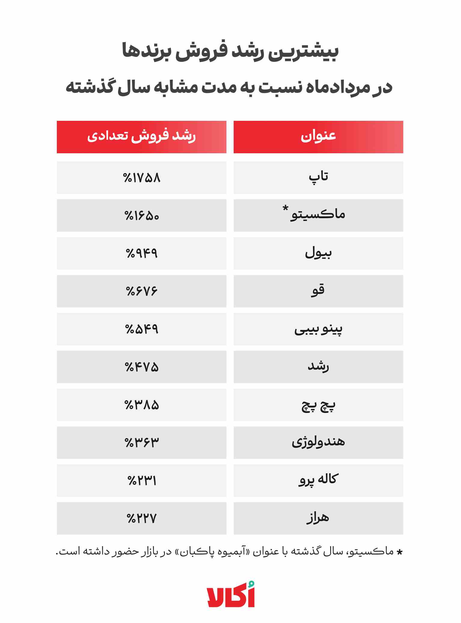 بیشترین رشد فروش برندها بیشترین رشد فروش برندها