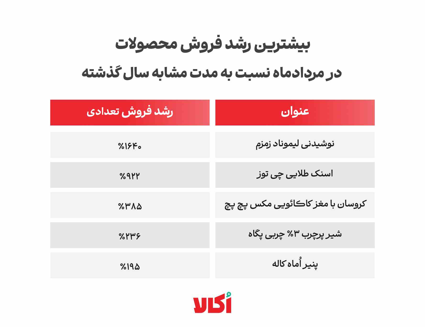 بیشترین رشد فروش محصولات - اُکالا بیشترین رشد فروش محصولات - اُکالا