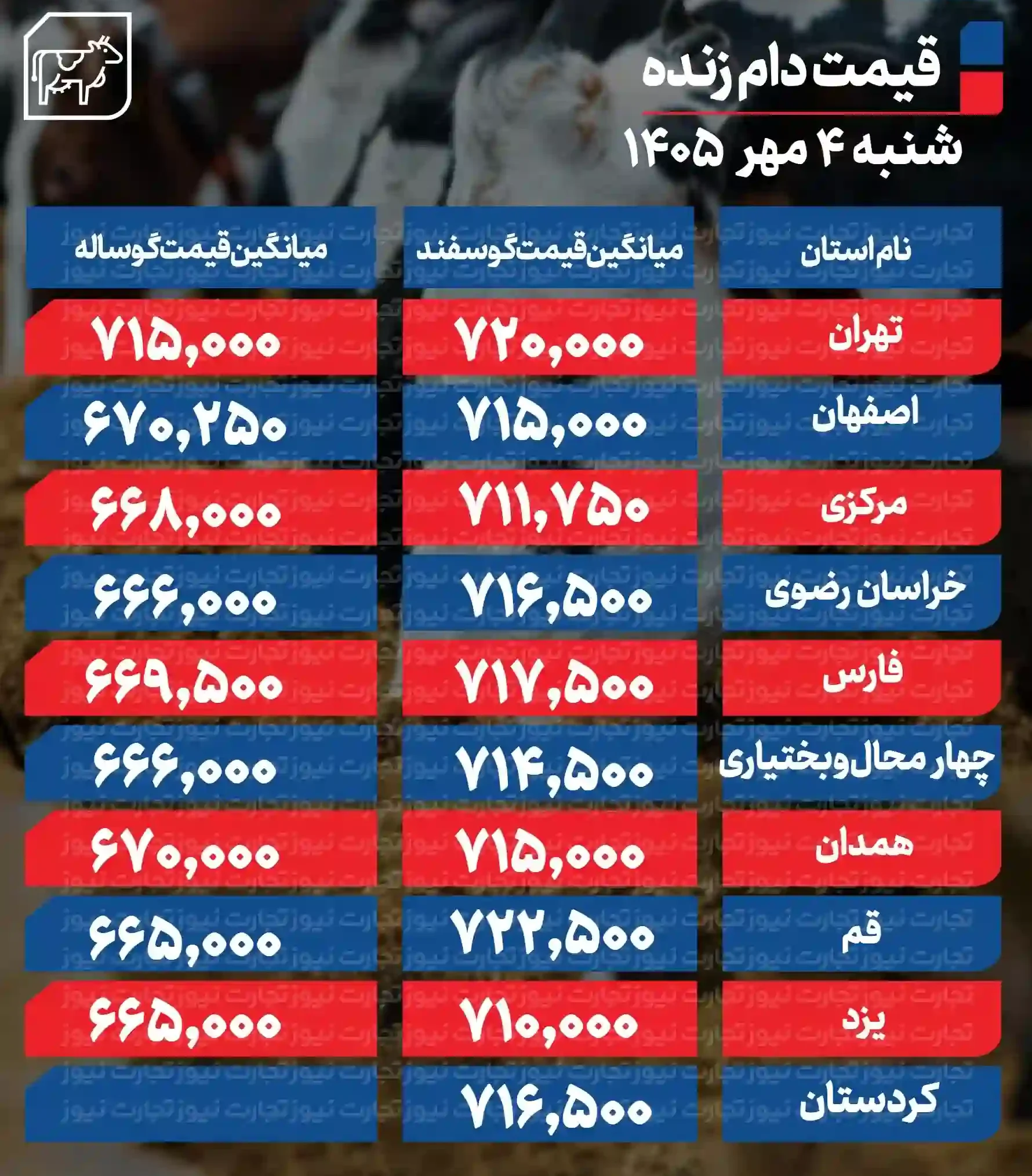 جدول قیمت دام زنده امروز شنبه ۴ مهر ۱۴۰۵ جدول قیمت دام زنده امروز شنبه ۴ مهر ۱۴۰۵