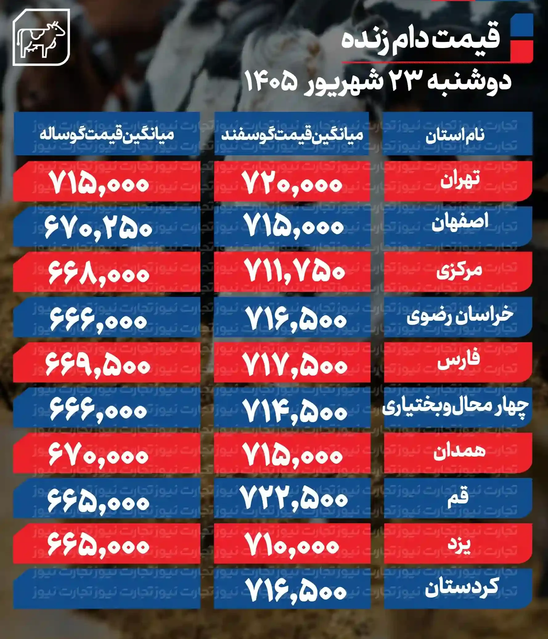 قیمت دام زنده امروز ۲۳ شهریور ۱۴۰۵ + جدول قیمت دام زنده امروز ۲۳ شهریور ۱۴۰۵ + جدول