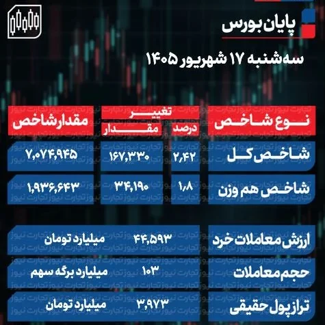 پایان بورس امروز سه شنبه 17 شهریور 1405 / شاخص کل قله 7 میلیونی را فتح کرد + جدول پایان بورس امروز سه شنبه 17 شهریور 1405 / شاخص کل قله 7 میلیونی را فتح کرد + جدول