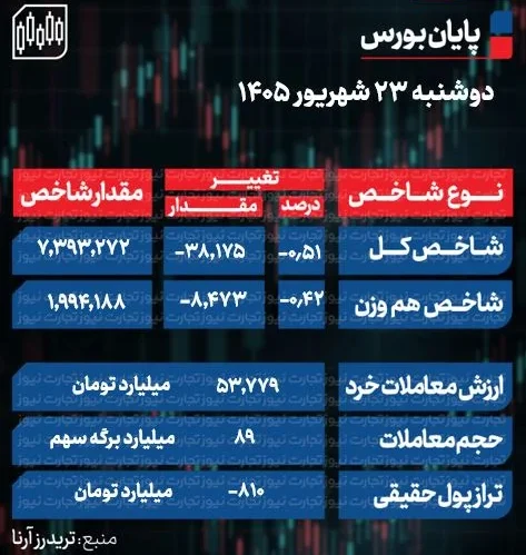 پایان بورس امروز دوشنبه 23 شهریور 1405 / عقبنشینی شاخصهای بورسی در سایه ریسکهای سیاسی + جدول پایان بورس امروز دوشنبه 23 شهریور 1405 / عقبنشینی شاخصهای بورسی در سایه ریسکهای سیاسی + جدول