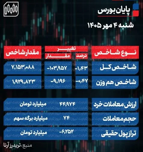 پایان تلخ بورس با خروج ۶.۲ همت پول؛ شاخصهای بازار چه کردند؟ + جدول پایان تلخ بورس با خروج ۶.۲ همت پول؛ شاخصهای بازار چه کردند؟ + جدول