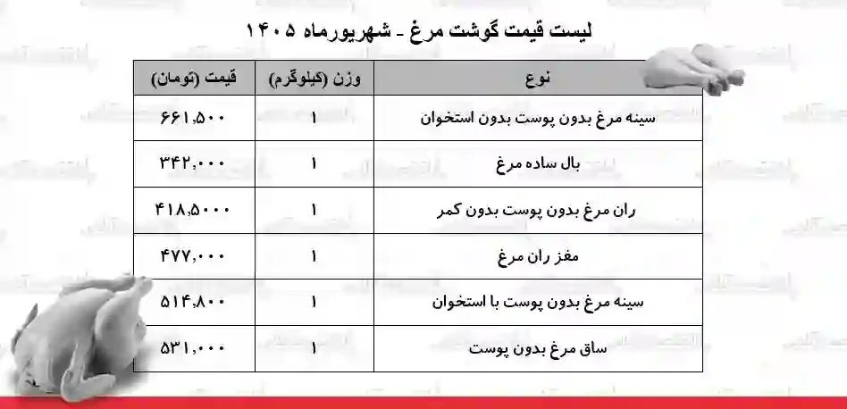 لیست قیمت گوشت قرمز امروز ۲۱ شهریور ۱۴۰۵ | ران گوسفندی کیلویی چند شد؟ + جدول