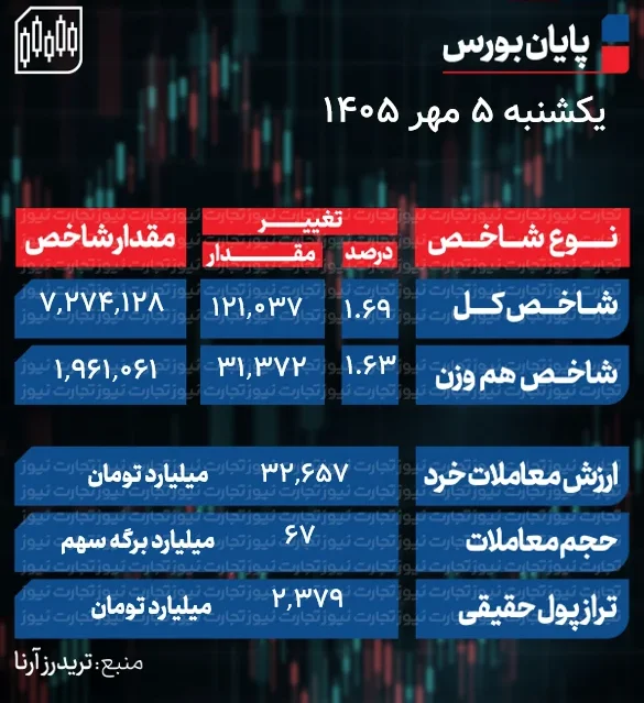 ۹۰ درصد بورس سبزپوش شد؛ بازگشت صفهای خرید در پایان معاملات + جدول ۹۰ درصد بورس سبزپوش شد؛ بازگشت صفهای خرید در پایان معاملات + جدول