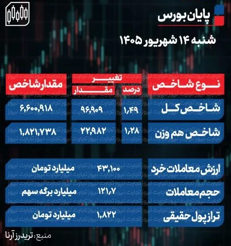 تحلیل بورس امروز شنبه ۱۴ شهریور ۱۴۰۵ / بازگشت بازار سهام به مدار صعودی
