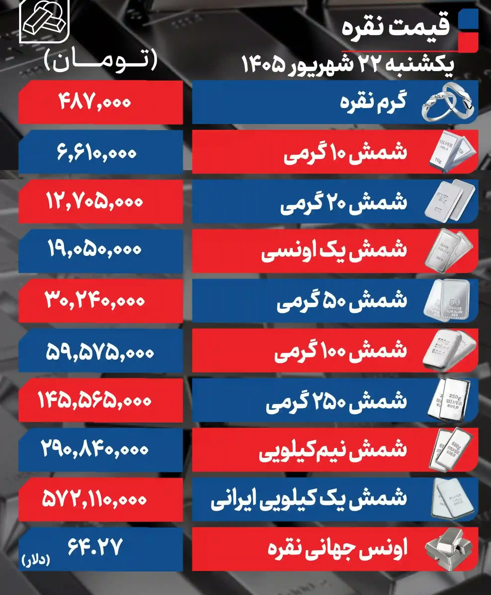 قیمت نقره امروز یکشنبه ۲۲ شهریور ۱۴۰۵ / شمش نقره یک اونسی در کانال ۱۹ میلیونی معامله شد + جدول