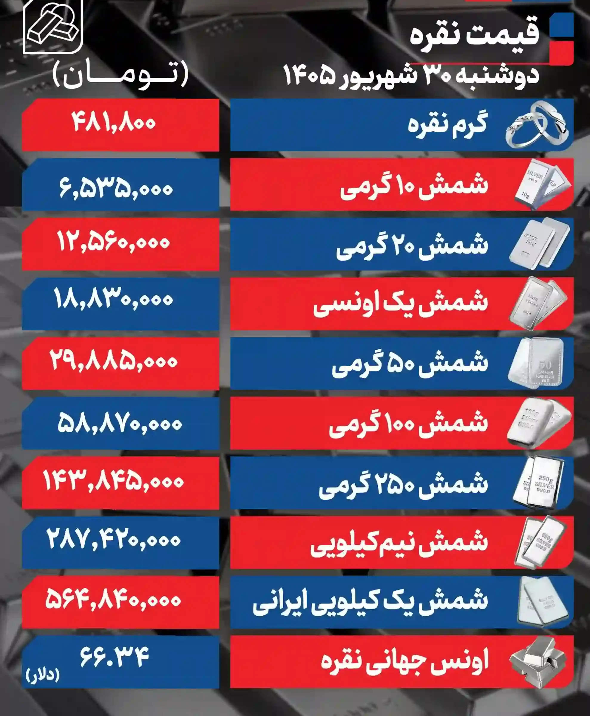 بازار نقره عقب نشست؛ شمش نیم کیلویی در کانال ۲۸۷ میلیون تومان + جدول بازار نقره عقب نشست؛ شمش نیم کیلویی در کانال ۲۸۷ میلیون تومان + جدول