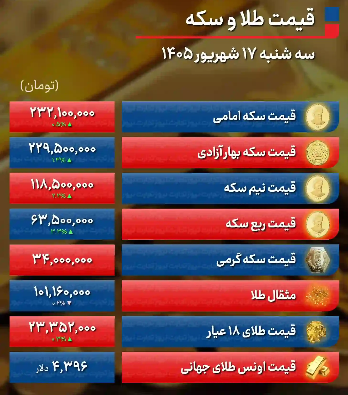 قیمت طلا و سکه امروز سه شنبه ۱۷ شهریور ۱۴۰۵ / بازار طلا با لیدری دلار یکدست صعودی شد + جدول قیمت طلا و سکه امروز سه شنبه ۱۷ شهریور ۱۴۰۵ / بازار طلا با لیدری دلار یکدست صعودی شد + جدول