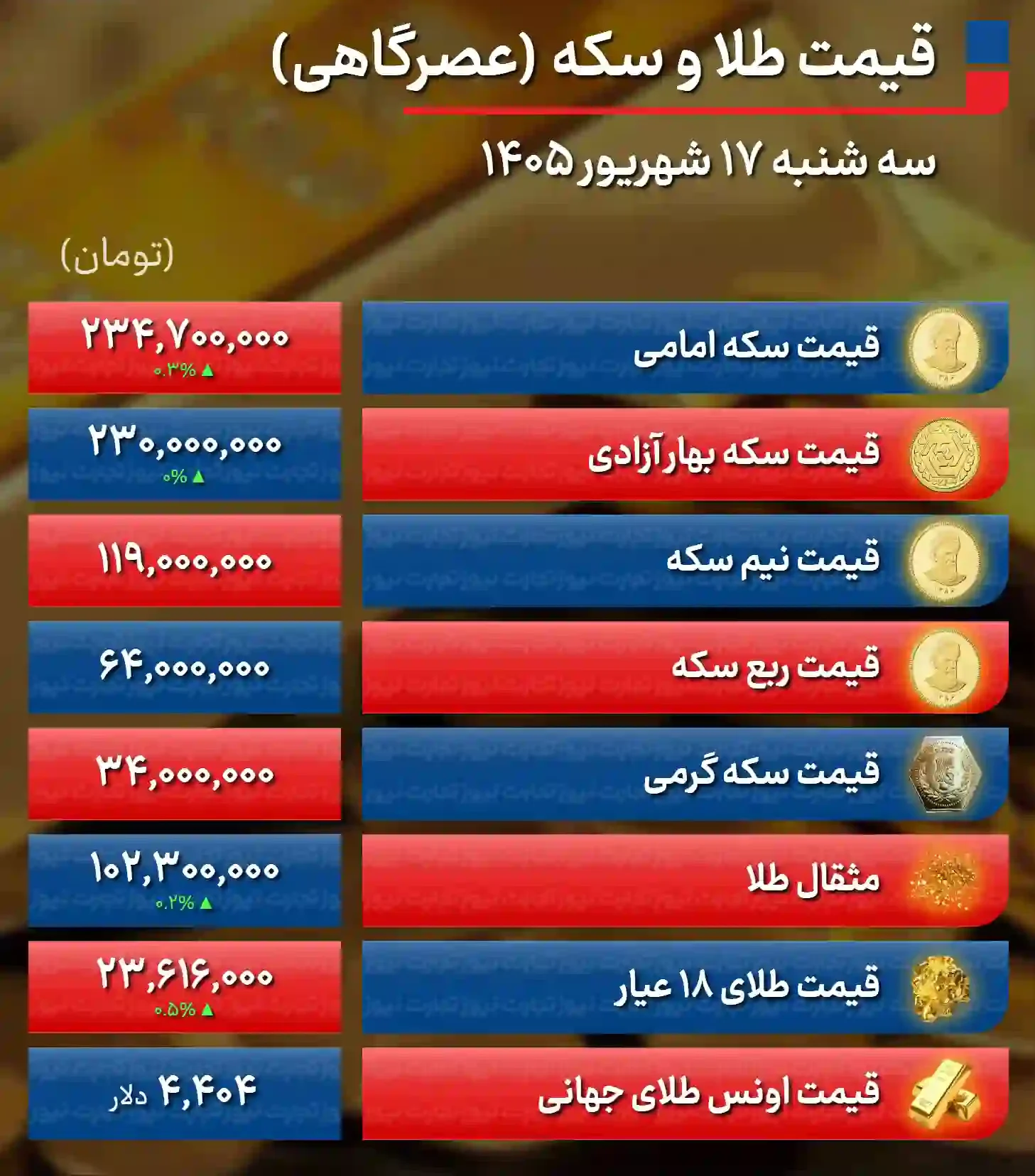 پیش&zwnj; بینی قیمت طلا و سکه چهارشنبه ۱۸ شهریور ۱۴۰۵ / بازار طلا در آستانه کانال&zwnj;های بالاتر؛ قدرت&zwnj;نمایی دلار ادامه دارد + جدول