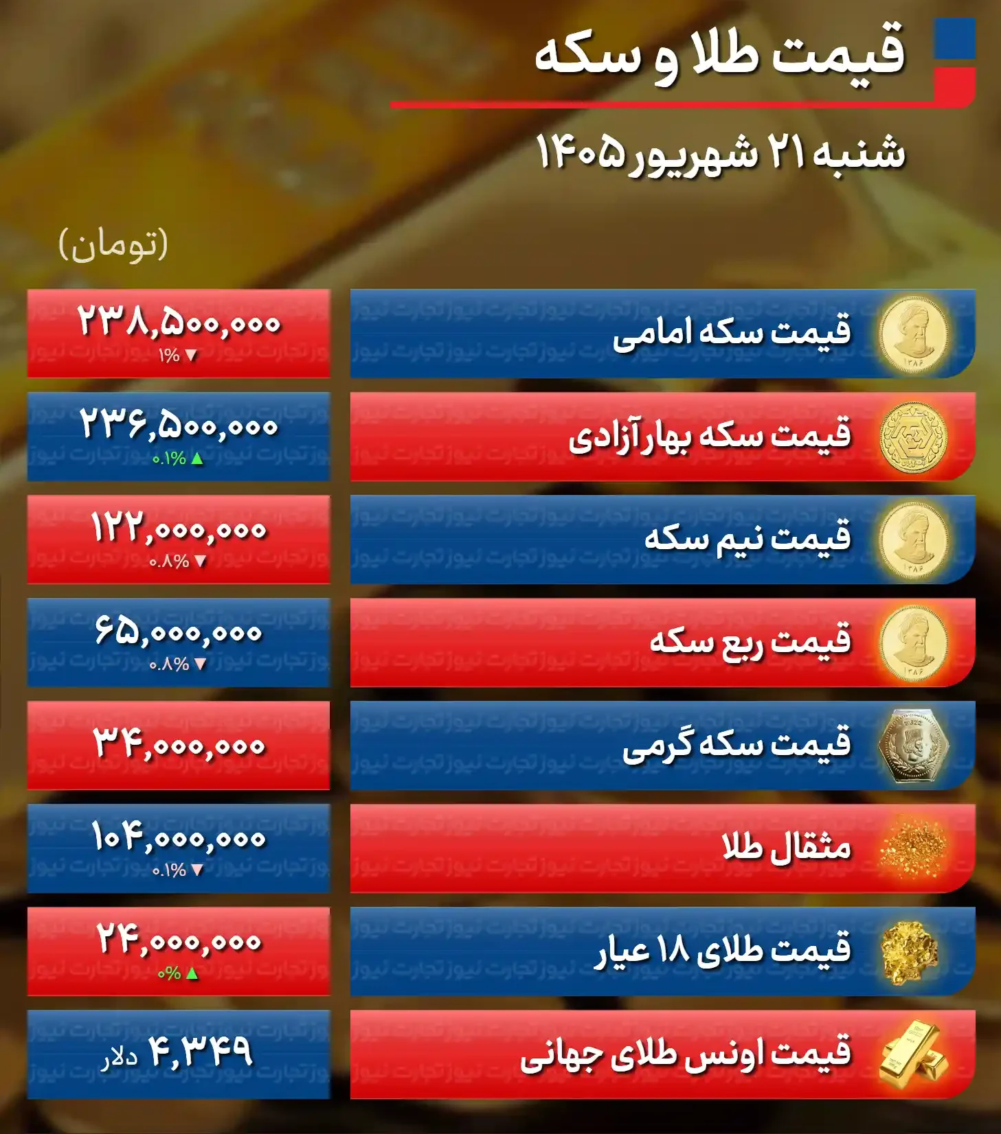 قیمت طلا و سکه امروز شنبه ۲۱ شهریور ۱۴۰۵ / طلا به کف کانال ۲۴ میلیونی برگشت + جدول