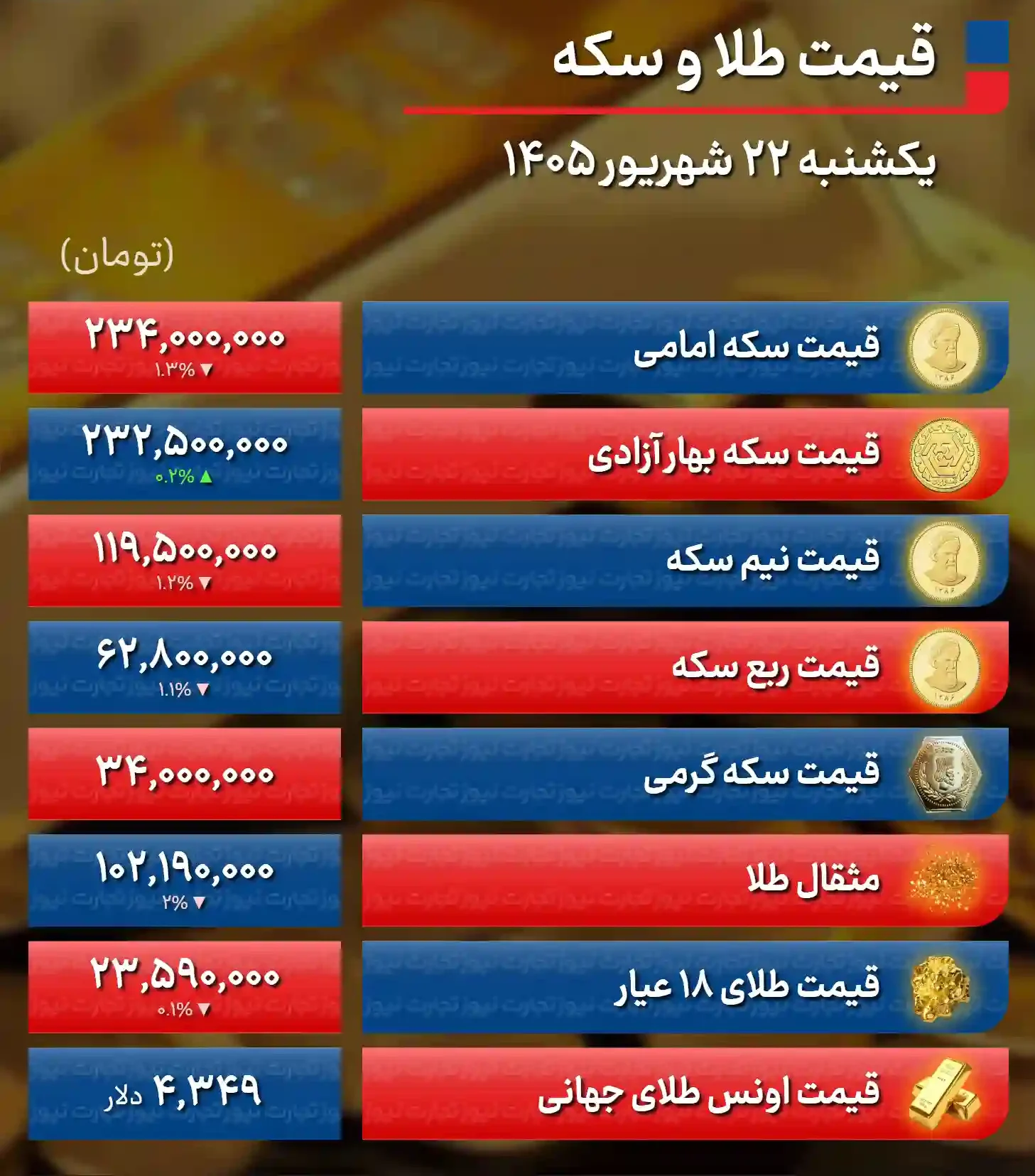 قیمت طلا و سکه امروز یکشنبه ۲۲ شهریور ۱۴۰۵ / ریزش ۵ میلیونی قیمت سکه؛ طلا از قله ۲۴ میلیونی عقب نشست + جدول