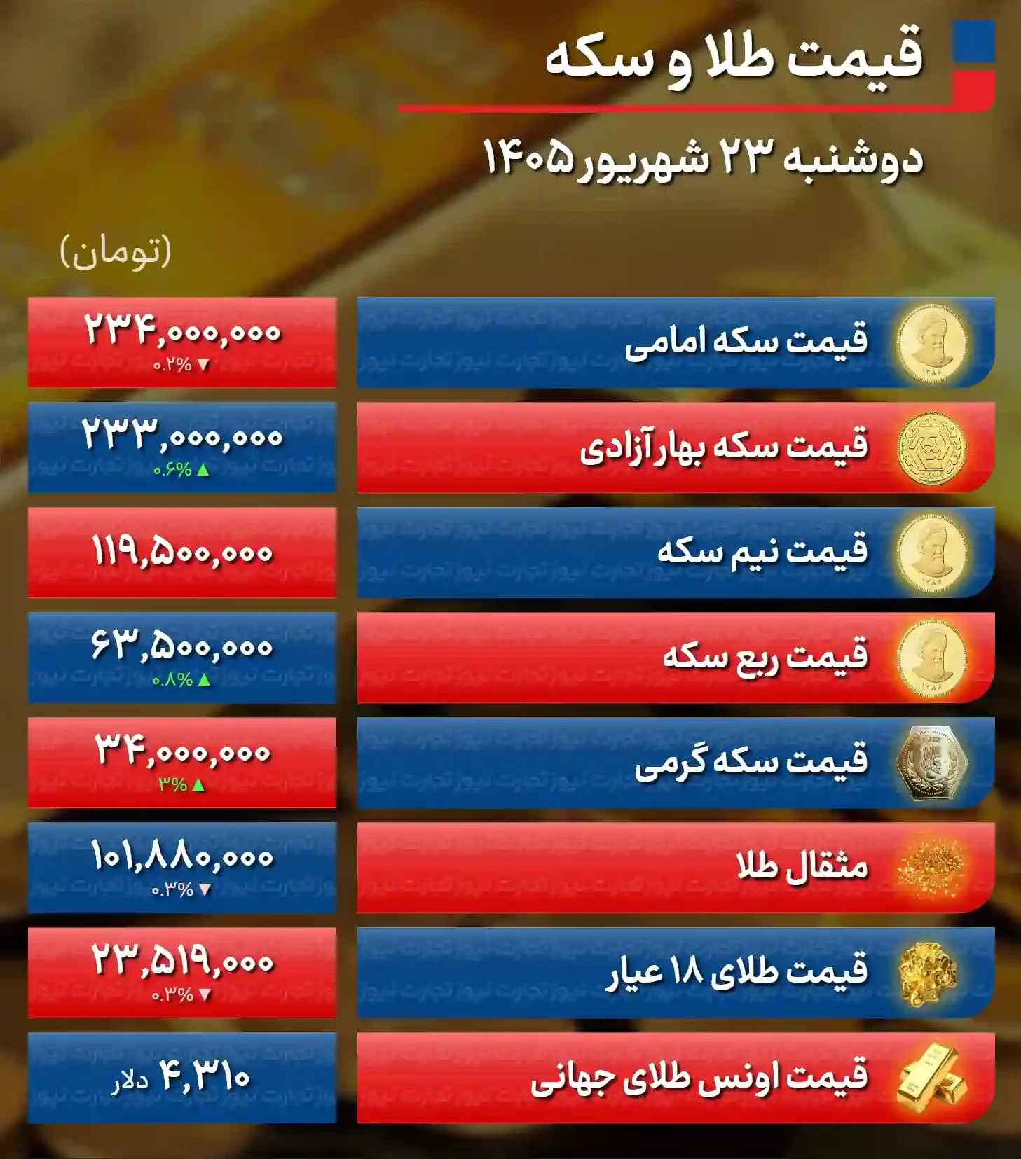 قیمت طلا و سکه امروز دوشنبه ۲۳ شهریور ۱۴۰۵ / دلار صعودی شد؛ کاهش اونس جهانی ترمز طلا را کشید + جدول