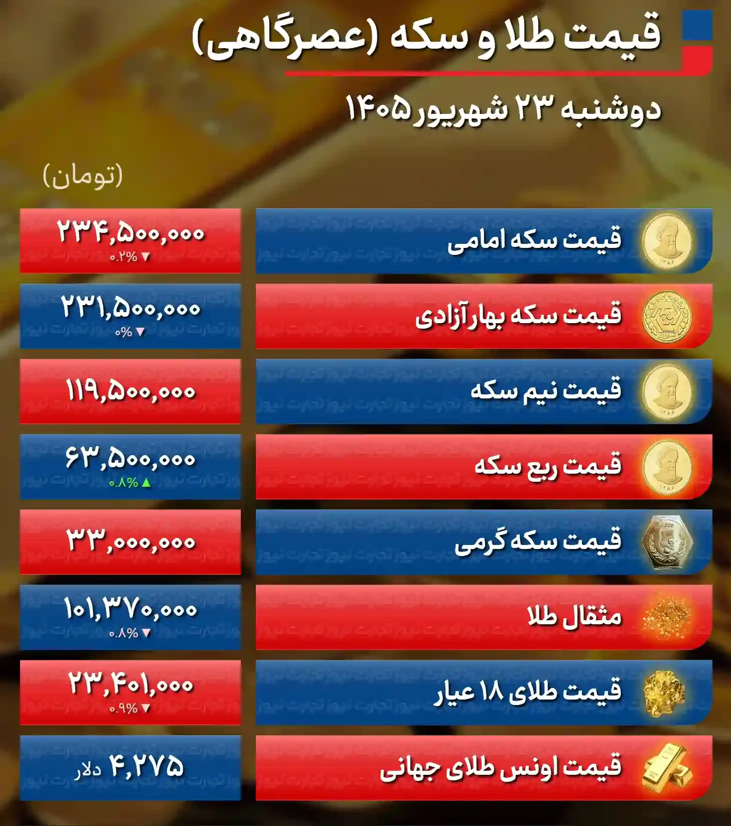 پیش بینی قیمت طلا و سکه دوشنبه ۲۳ شهریور ۱۴۰۵ / سقوط اونس، سد تازه بازار طلا میشود + جدول پیش بینی قیمت طلا و سکه دوشنبه ۲۳ شهریور ۱۴۰۵ / سقوط اونس، سد تازه بازار طلا میشود + جدول