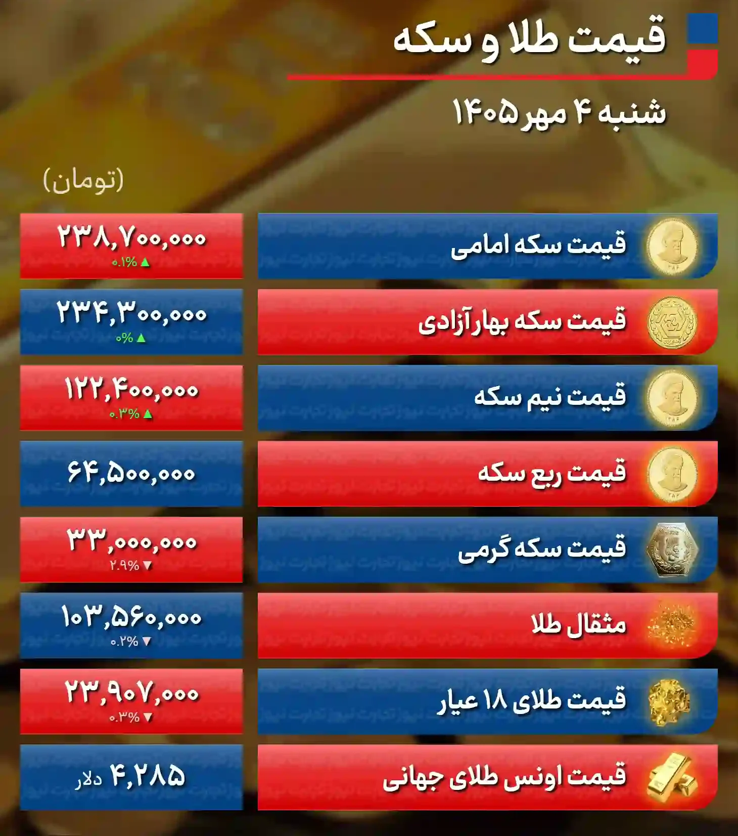 رشد محدود طلا و سکه در بازار امروز؛ معامله&zwnj;گران چشم&zwnj;انتظار خبرهای سیاسی + جدول