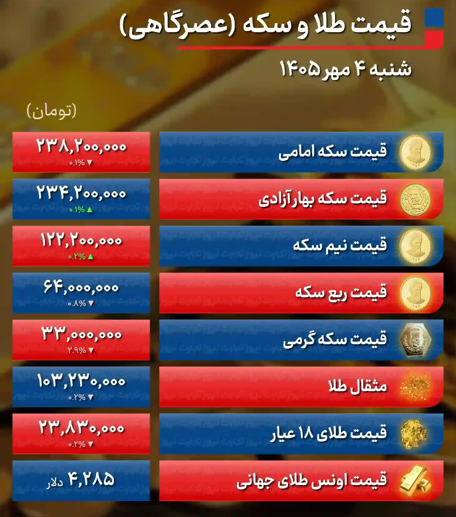 پیشبینی بازار طلا و سکه فردا؛ دلار مسیر قیمتها را تعیین میکند؟ + جدول پیشبینی بازار طلا و سکه فردا؛ دلار مسیر قیمتها را تعیین میکند؟ + جدول