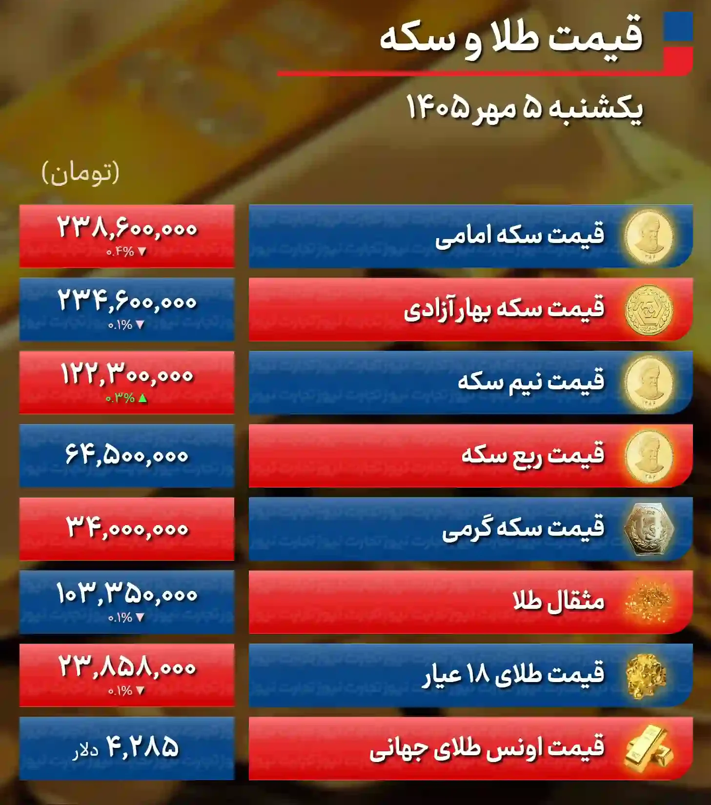 بازار طلا و سکه آرام گرفت؛ قیمت امروز ۵ مهر ۱۴۰۵ + جدول بازار طلا و سکه آرام گرفت؛ قیمت امروز ۵ مهر ۱۴۰۵ + جدول