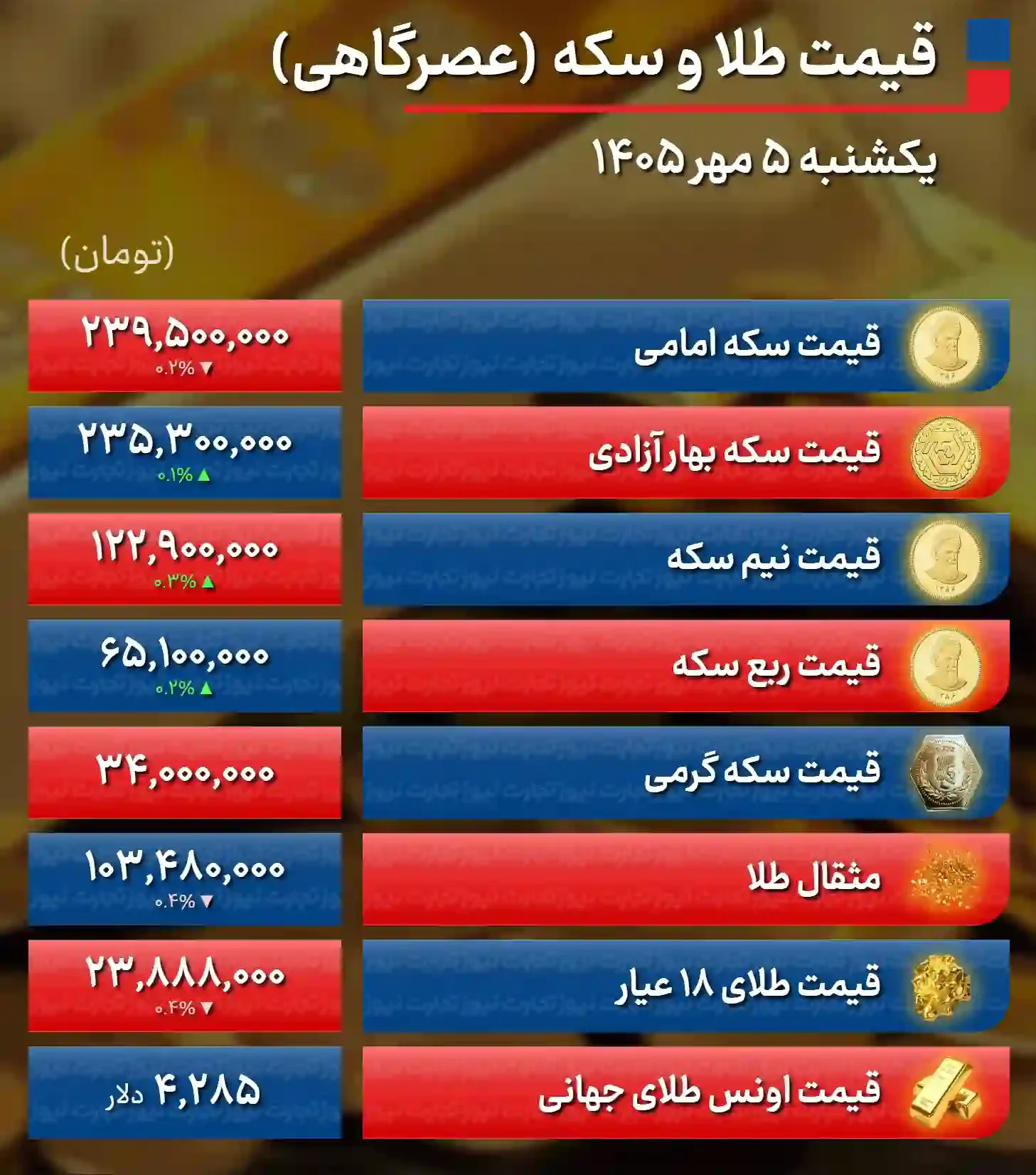 سیگنال صعودی برای بازار طلا؛ سکه در یک قدمی ۲۴۰ میلیون تومان + جدول سیگنال صعودی برای بازار طلا؛ سکه در یک قدمی ۲۴۰ میلیون تومان + جدول