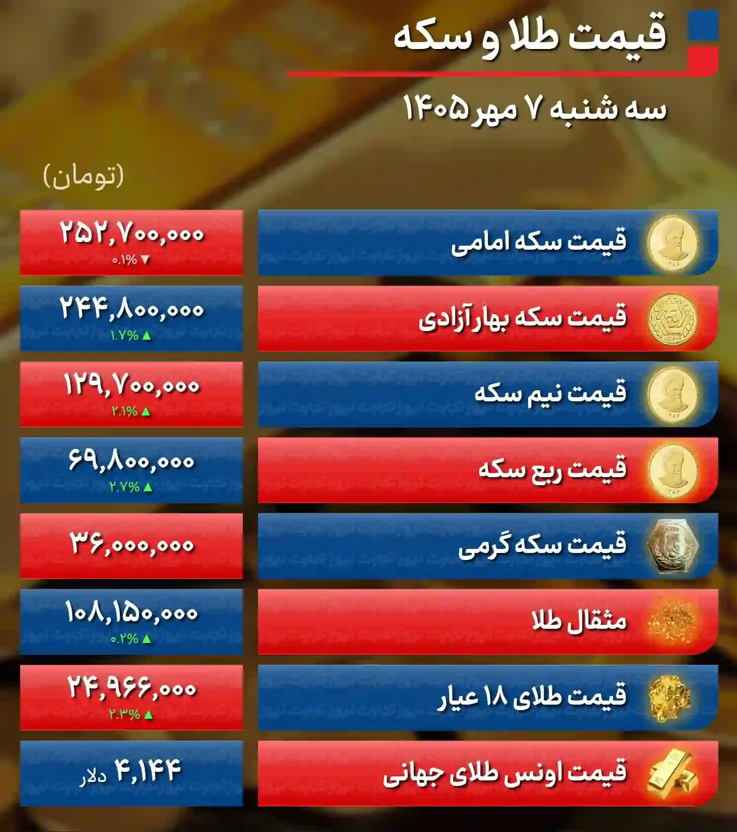 شوک دلار به بازار طلا؛ سکه ۷.۴ میلیون و طلا ۶۳۰ هزار تومان گران شد + جدول