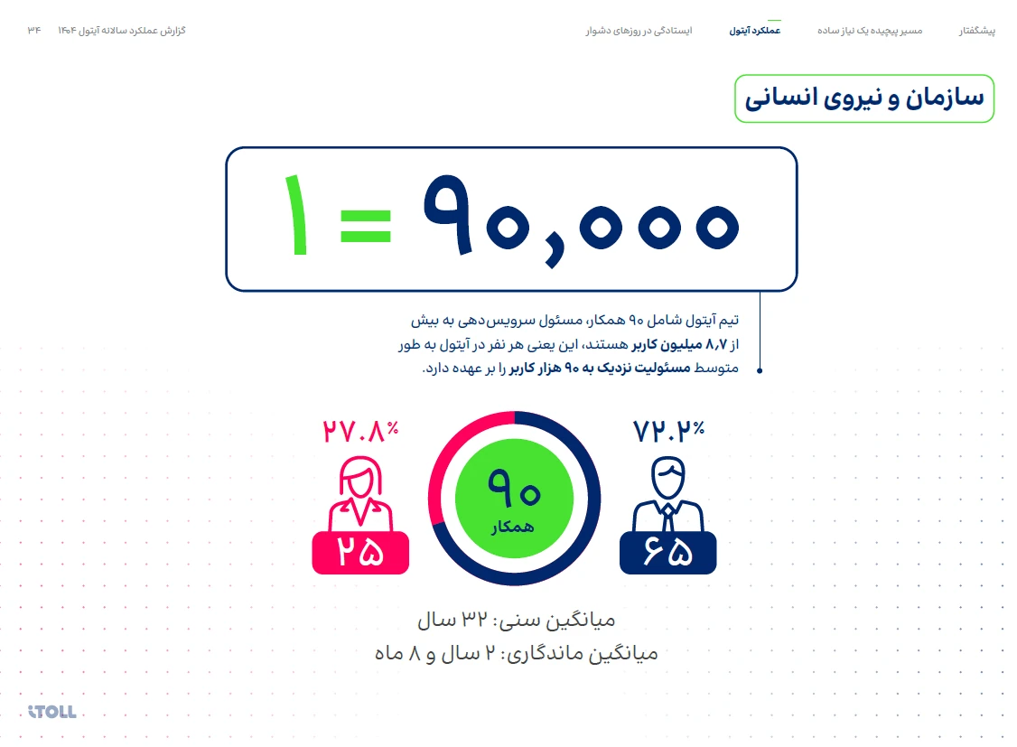 تعداد کاربران آیتول از ۸.۷ میلیون نفر گذشت&nbsp;