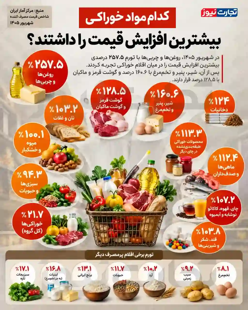گرانی ۲۵۷ درصدی روغن و ۱۲۴ درصدی دخانیات؛ کدام کالاها بیشتر گران شدند؟ + اینفوگرافی گرانی ۲۵۷ درصدی روغن و ۱۲۴ درصدی دخانیات؛ کدام کالاها بیشتر گران شدند؟ + اینفوگرافی