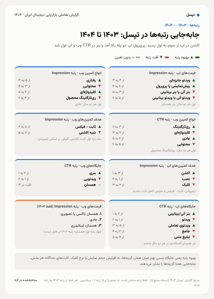 گزارش سالانه تپسل با روشی تازه منتشر شد&nbsp;