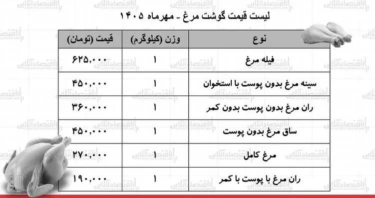 قیمت جدید مرغ امروز ۱۳ مهر؛ نرخ انواع گوشت مرغ + جدول قیمت جدید مرغ امروز ۱۳ مهر؛ نرخ انواع گوشت مرغ + جدول