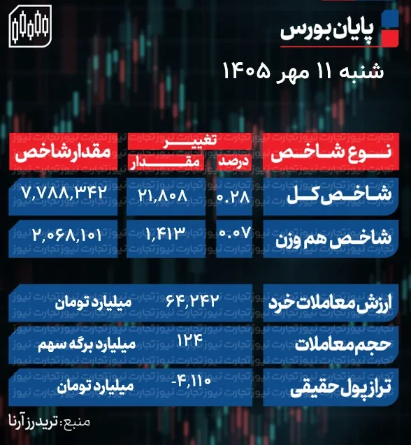 خبر مهم از بورس امروز؛ تقاضا عقب نشست و فشار فروش بازار را برگرداند + جدول خبر مهم از بورس امروز؛ تقاضا عقب نشست و فشار فروش بازار را برگرداند + جدول