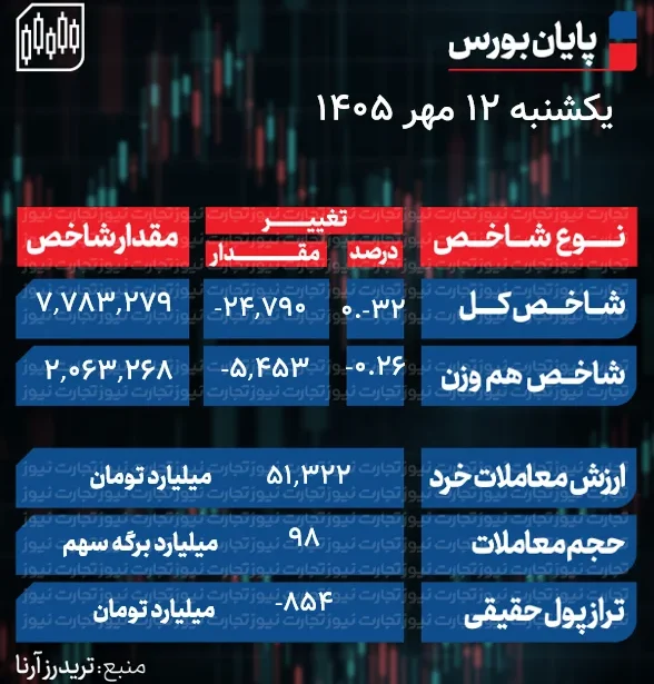 ۲۶ همت صف خرید هم بورس را نجات نداد؛ فشار فروش بالا گرفت + جدول