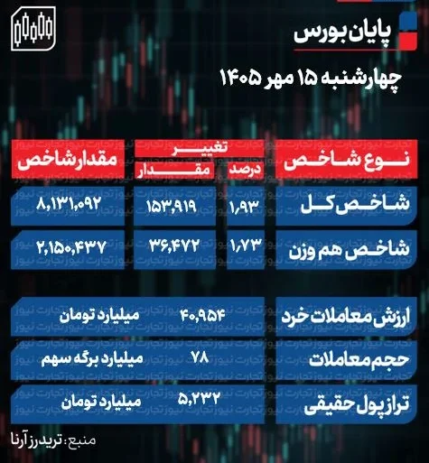 پایان بورس امروز ۱۵ مهر ۱۴۰۵؛ شاخص کل از ۸ میلیون واحد عبور کرد + جدول