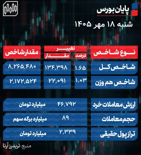 پایان بورس امروز ۱۸ مهر ۱۴۰۵؛ شاخص کل به قله ۸.۲ میلیون واحد رسید + جدول پایان بورس امروز ۱۸ مهر ۱۴۰۵؛ شاخص کل به قله ۸.۲ میلیون واحد رسید + جدول