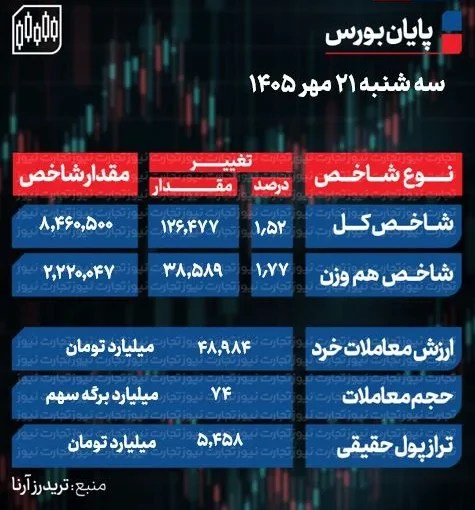 پایان بورس امروز ۲۱ مهر ۱۴۰۵؛ شاخص کل از کانال ۸.۵ میلیون واحد عقب نشست + جدول پایان بورس امروز ۲۱ مهر ۱۴۰۵؛ شاخص کل از کانال ۸.۵ میلیون واحد عقب نشست + جدول