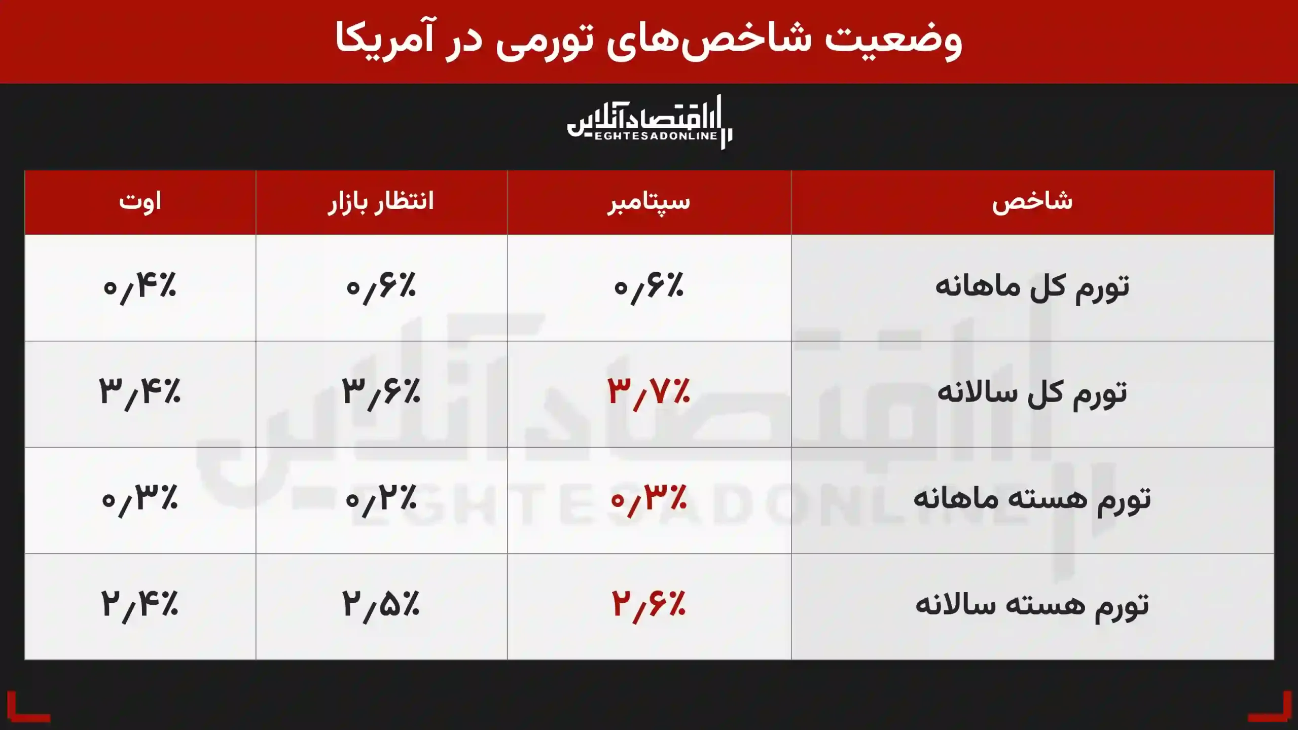 چرا طلا و بیت&zwnj;کوین پس از خبر CPI سقوط کردند؟ بازار نگران نرخ بهره شد