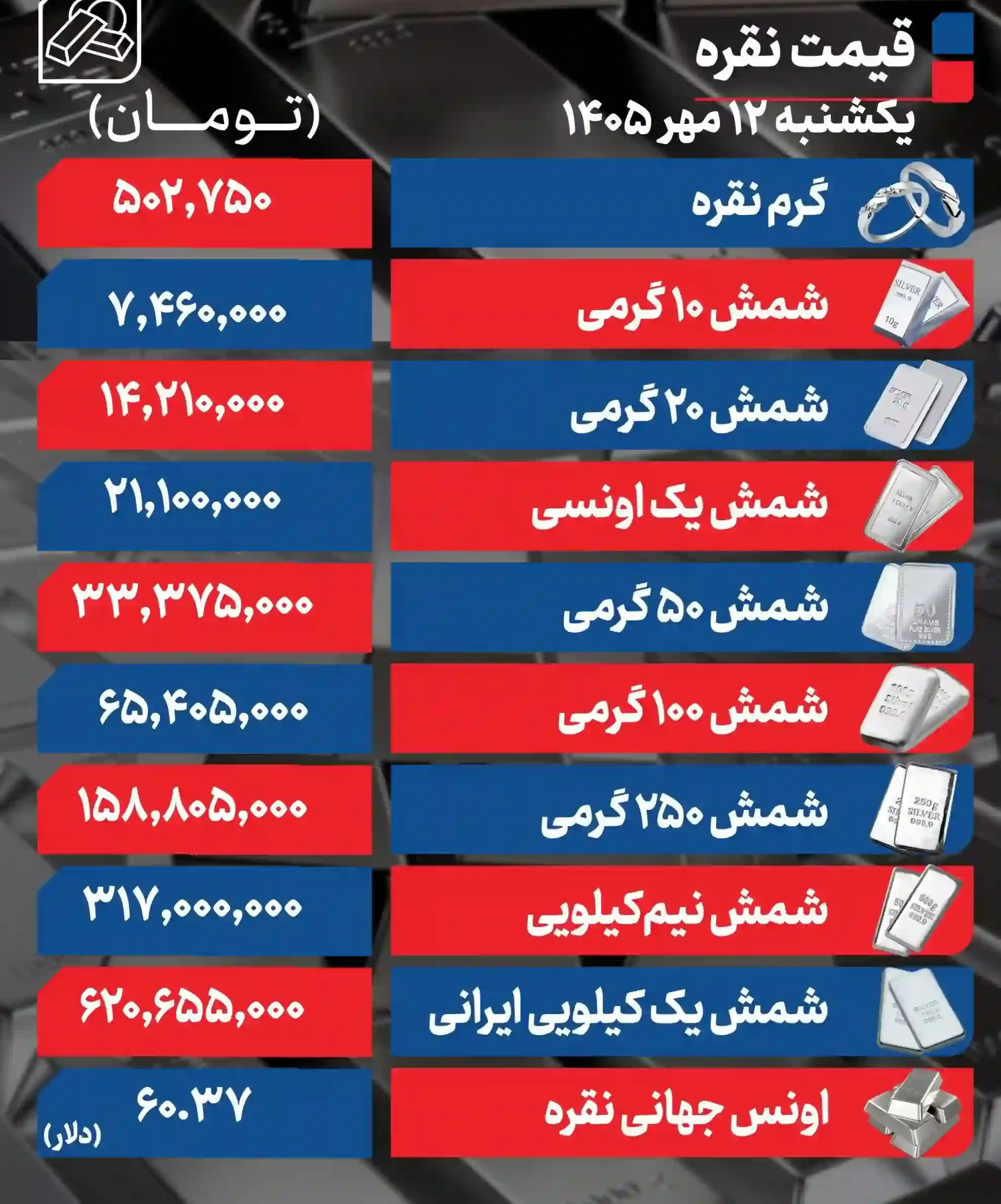 قیمت شمش نقره امروز ۱۲ مهر ۱۴۰۵؛ شمش یک کیلویی چند تومان شد؟ + جدول