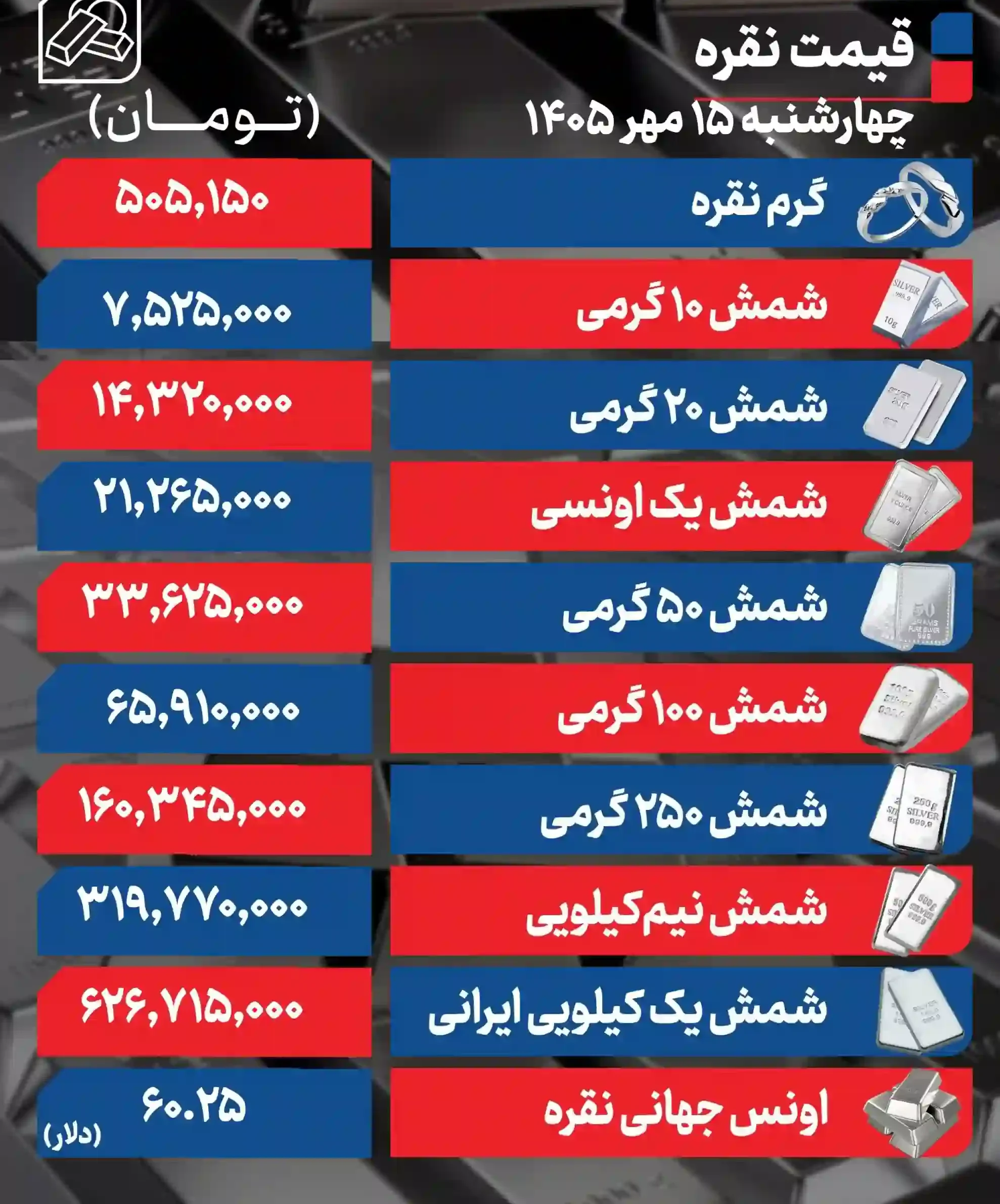 ریزش قیمت نقره امروز ۱۵ مهر؛ شمش ۲۵۰ گرمی چند میلیون شد؟ + جدول ریزش قیمت نقره امروز ۱۵ مهر؛ شمش ۲۵۰ گرمی چند میلیون شد؟ + جدول