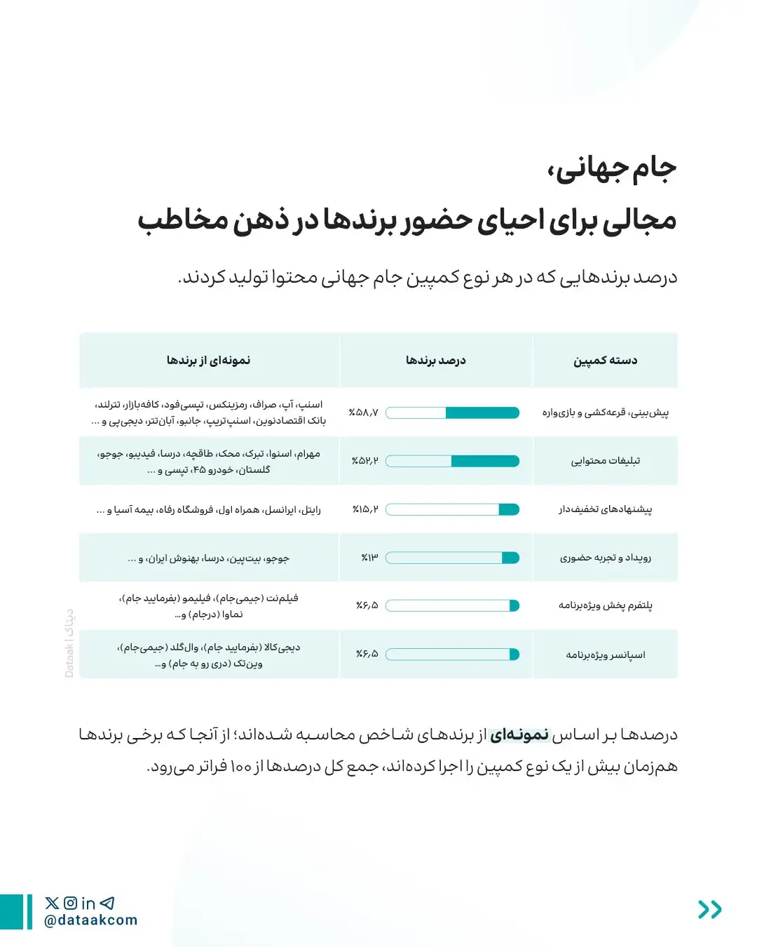رقابت &laquo;بفرمایید جام&raquo; و &laquo;جیمی&zwnj;جام&raquo; زیر ذره&zwnj;بین؛ شش برابر محتوا، فقط ۱.۲ برابر بازدید