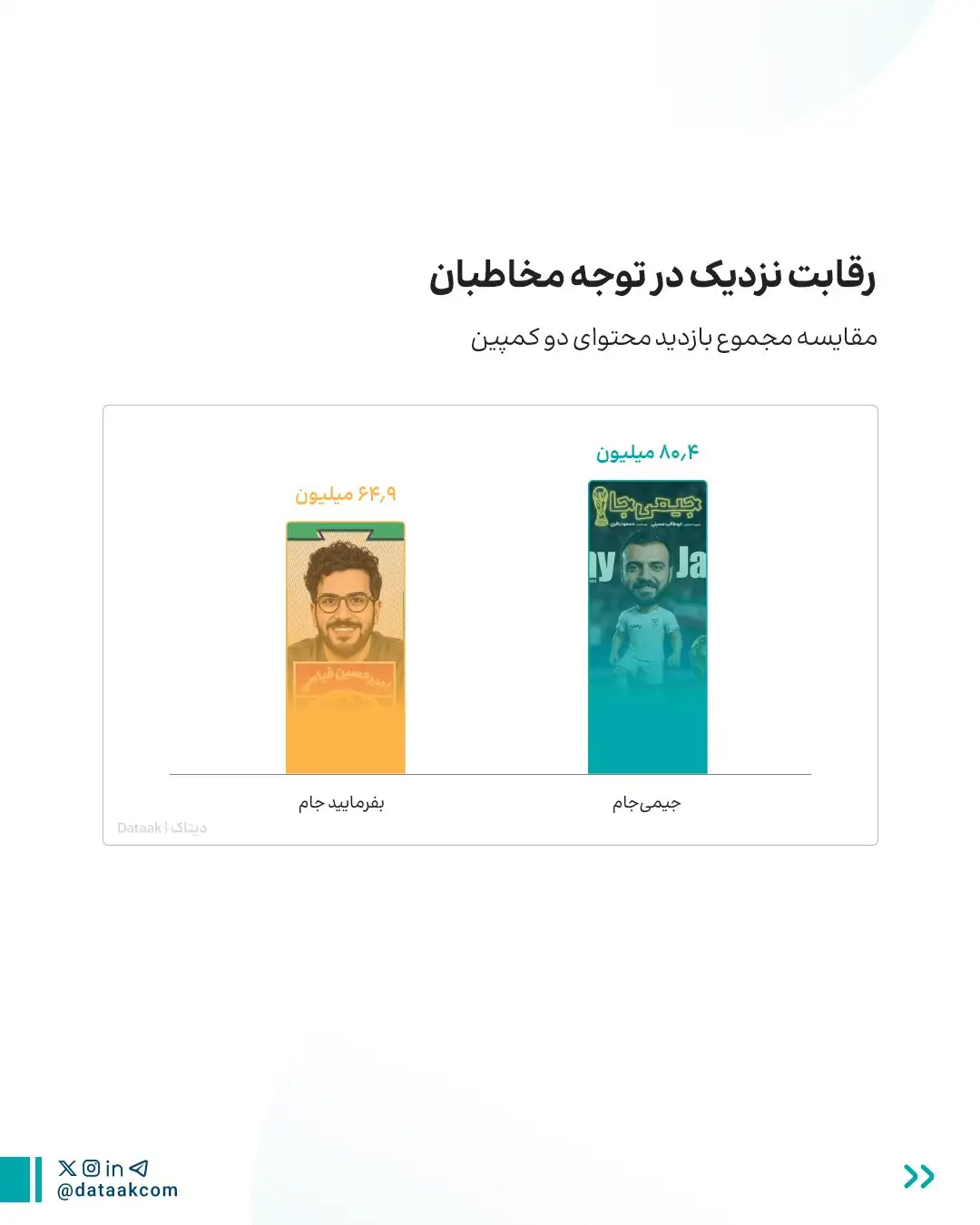 رقابت &laquo;بفرمایید جام&raquo; و &laquo;جیمی&zwnj;جام&raquo; زیر ذره&zwnj;بین؛ شش برابر محتوا، فقط ۱.۲ برابر بازدید