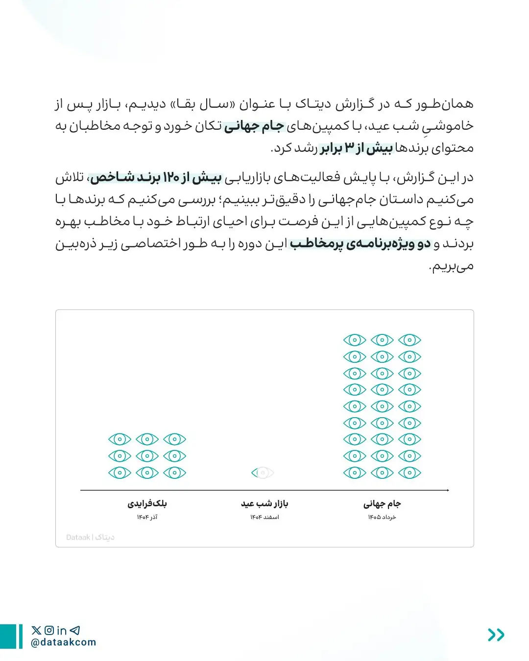رقابت &laquo;بفرمایید جام&raquo; و &laquo;جیمی&zwnj;جام&raquo; زیر ذره&zwnj;بین؛ شش برابر محتوا، فقط ۱.۲ برابر بازدید