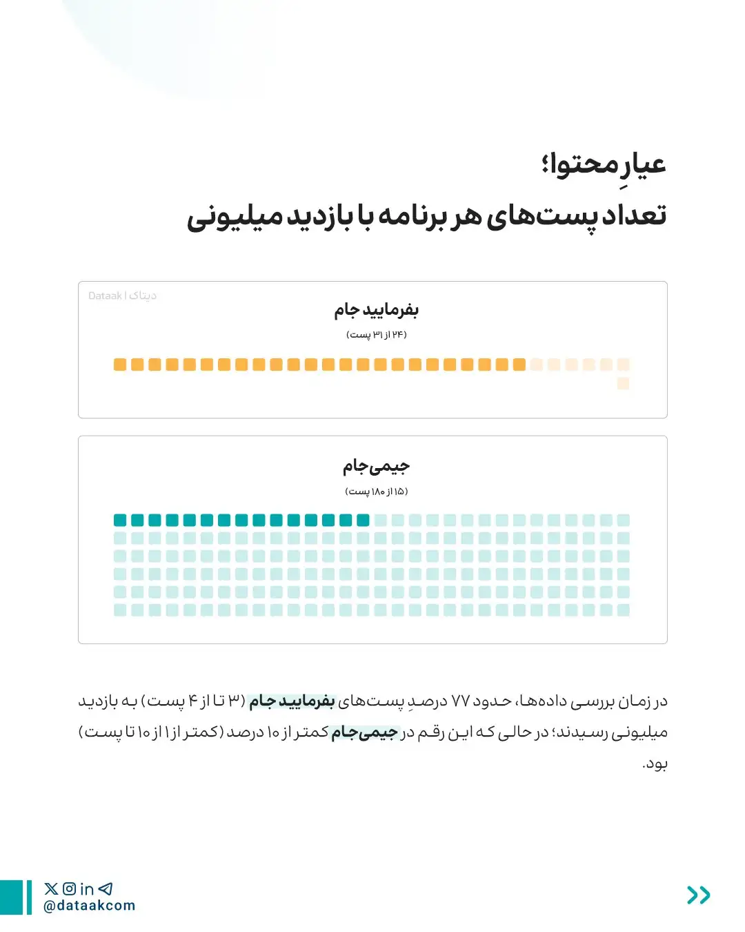 رقابت &laquo;بفرمایید جام&raquo; و &laquo;جیمی&zwnj;جام&raquo; زیر ذره&zwnj;بین؛ شش برابر محتوا، فقط ۱.۲ برابر بازدید