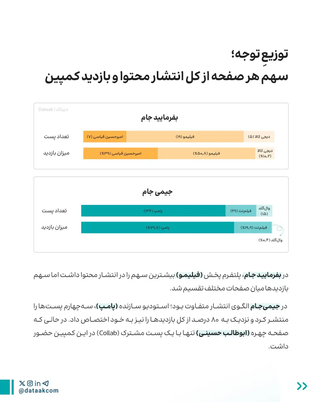 رقابت &laquo;بفرمایید جام&raquo; و &laquo;جیمی&zwnj;جام&raquo; زیر ذره&zwnj;بین؛ شش برابر محتوا، فقط ۱.۲ برابر بازدید