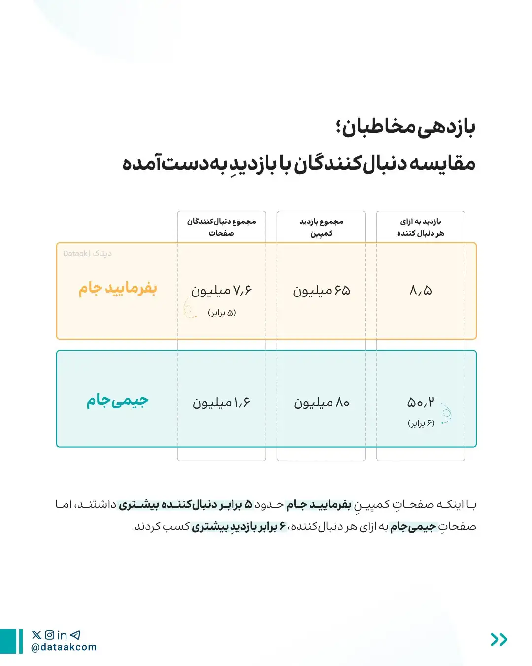 رقابت &laquo;بفرمایید جام&raquo; و &laquo;جیمی&zwnj;جام&raquo; زیر ذره&zwnj;بین؛ شش برابر محتوا، فقط ۱.۲ برابر بازدید