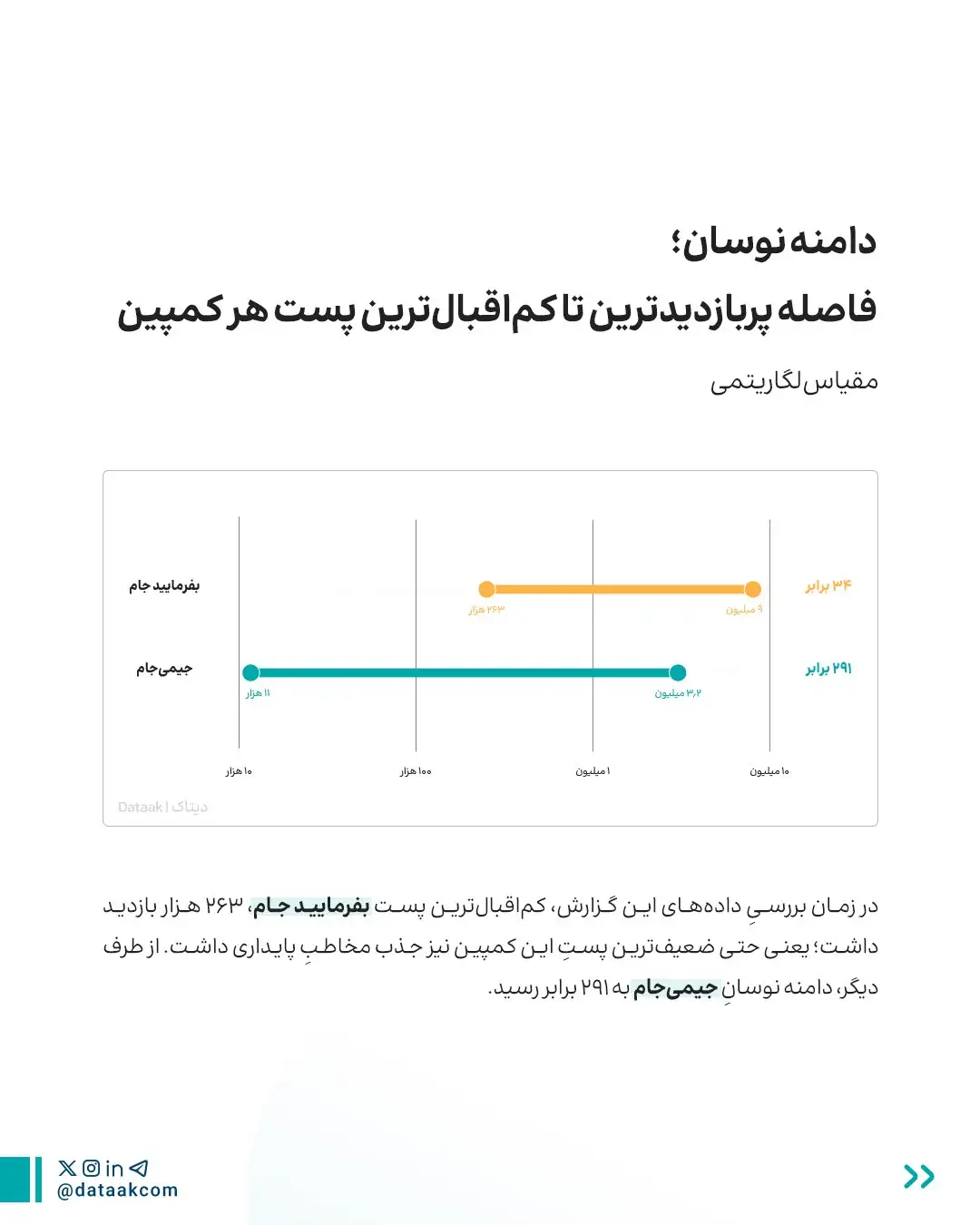 رقابت &laquo;بفرمایید جام&raquo; و &laquo;جیمی&zwnj;جام&raquo; زیر ذره&zwnj;بین؛ شش برابر محتوا، فقط ۱.۲ برابر بازدید