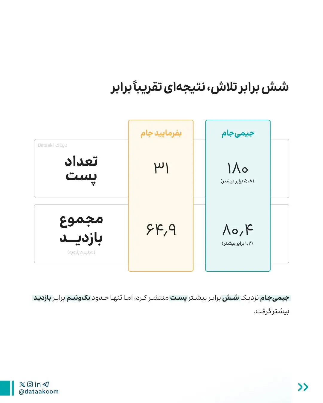 رقابت &laquo;بفرمایید جام&raquo; و &laquo;جیمی&zwnj;جام&raquo; زیر ذره&zwnj;بین؛ شش برابر محتوا، فقط ۱.۲ برابر بازدید