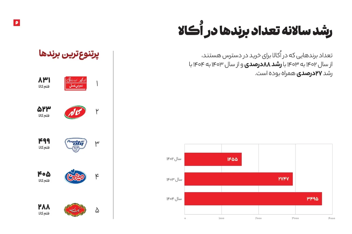 افزایش ۸۸ درصدی برندهای فعال در اُکالا در سال ۱۴۰۴ افزایش ۸۸ درصدی برندهای فعال در اُکالا در سال ۱۴۰۴