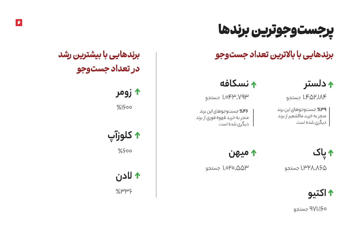 افزایش ۸۸ درصدی برندهای فعال در اُکالا در سال ۱۴۰۴ افزایش ۸۸ درصدی برندهای فعال در اُکالا در سال ۱۴۰۴