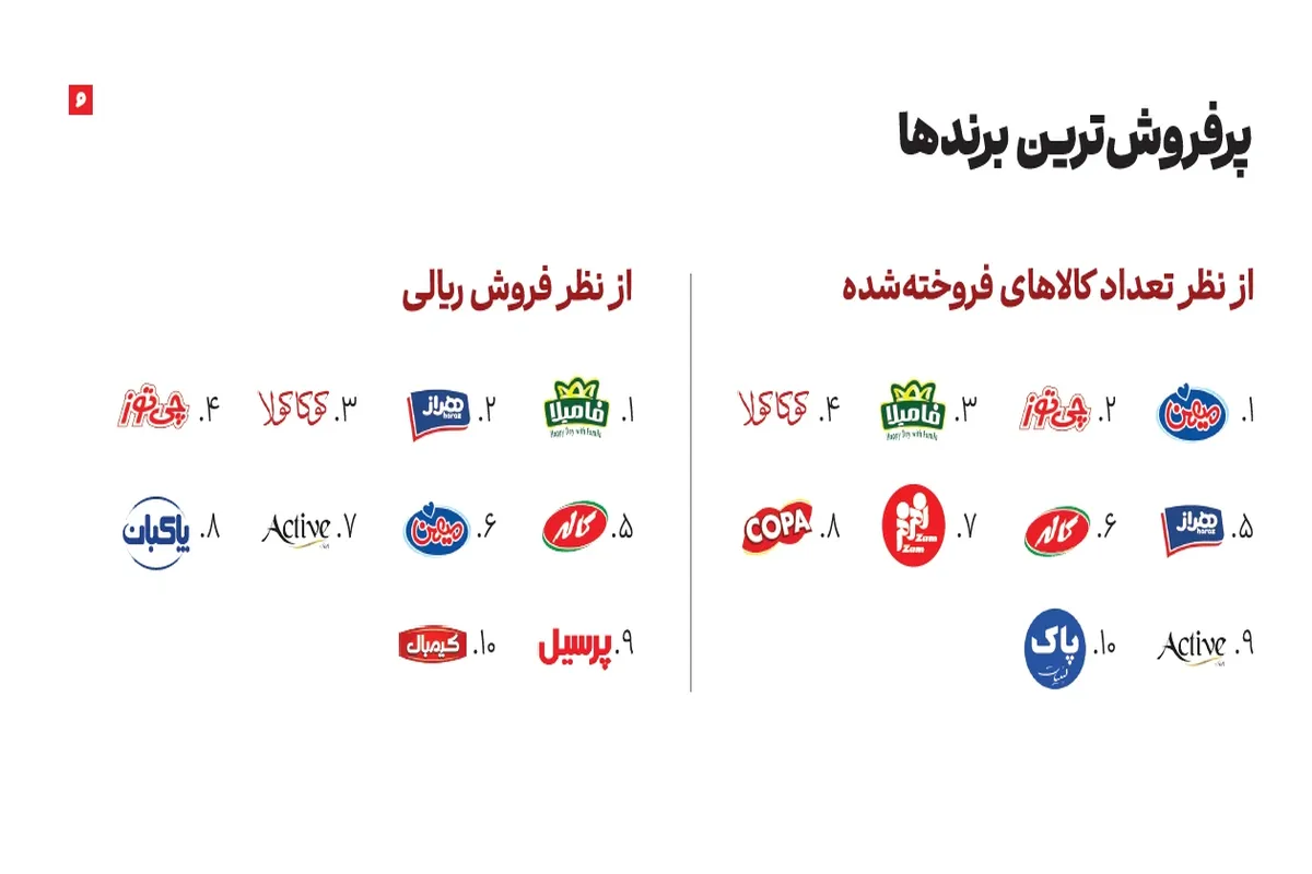 افزایش ۸۸ درصدی برندهای فعال در اُکالا در سال ۱۴۰۴ افزایش ۸۸ درصدی برندهای فعال در اُکالا در سال ۱۴۰۴